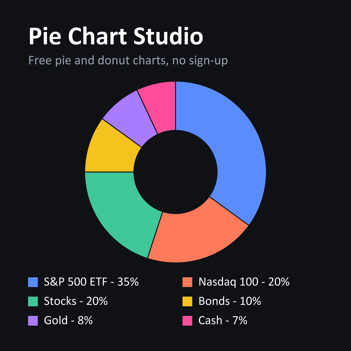 A donut chart made in Pie Chart Studio, showing six labelled slices with their percentages